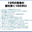 「子どもが親を欺く10の手口」……マカフィー、10代の若者のオンライン活動実態を調査 画像