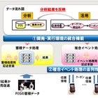 富士通研、ビッグデータ処理の開発期間を約1/5に短縮する環境を開発 画像