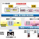 富士通研、ビッグデータ処理の開発期間を約1/5に短縮する環境を開発 画像