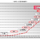 ドコモ、「Xi」の契約数が500万を突破 画像