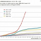 風しんの感染が1000件超……接種呼びかけ 画像