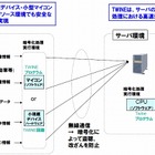 NEC、AESに代わる高速・軽量な新暗号技術「TWINE」開発……センサ機器から安全にデータ収集 画像