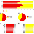57%が「いじめられたことがある」…niconicoアンケートに107万人回答 画像