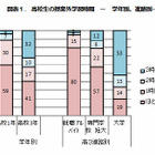 高校時代の学習時間が大学や就職先の満足度に影響…東大調査 画像