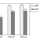 電子マネー、地方や年代によって利用に差……総務省 統計局調べ 画像