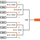 【高校野球】東海大甲府が18安打8得点で4強入り 画像