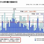 文科省調査、公立校のデジタル教科書整備状況が1年で約1割の伸び 画像