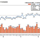 7月期アルバイト時給、首都圏下落、関西・東海は微増……リクルート調べ  画像