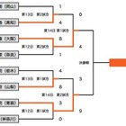 【高校野球】決勝はセンバツと同カード 画像