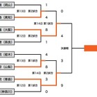 【高校野球】決勝はセンバツと同カード 画像