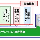 富士通、物流業務向け新ソリューション「Logifit」シリーズ発表 画像