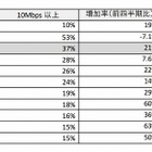 高速ブロードバンド普及率、日本は世界2位……アカマイ「インターネットの現状」レポ 画像