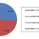 ソーシャルゲーム、課金ユーザーの約6割「お金を無駄に使った」と後悔……Fastask調べ 画像