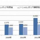 Facebookは4人に1人……ソーシャルメディアの利用実態 画像