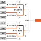 【高校野球】大阪桐蔭が春夏連覇 画像