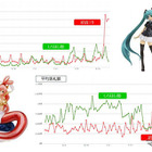 「初音ミク」VS「しらほし姫」ネットオークションの落札額 画像