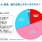 睡眠・スタミナ料理が重要…夏の疲れ、感じやすい人約７割 画像