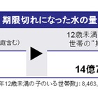 期限切れになった備蓄品の「水」、子どもがいる世帯だけでも年間14億円相当に 画像