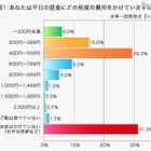 既婚男性のお小遣い……6割が小遣いが少なく困ったことがある 画像