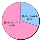 LINE「非公認サービス」、トラブルや困った経験にあった人は3割近くも 画像