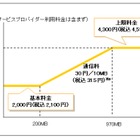 NTT東西、「フレッツ光」マンション向けサービスの料金を値下げ 画像