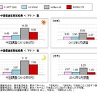 下りは「SoftBank 4G」、上りは「EMOBILE LTE」がトップ……ICT総研、次世代高速データ通信を実測調査 画像