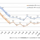 アプリのダウンロード意向、スマホ利用開始後4か月で急減……ニールセン調べ 画像