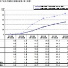 大学生の就職内定率、66.5％　7月1日時点 画像