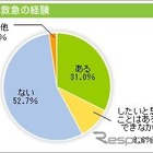 飼い主の約3割がペットの夜間救急通院を経験 画像