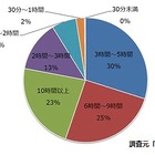 女子中高生、5人に1人が1日10時間以上スマートフォンを利用……Ameba調べ 画像