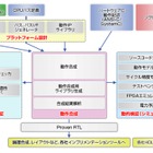 NEC、ビックデータ処理の高速化ハードウェアを「SQL」で設計できる技術を開発 画像