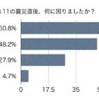 自宅で防災用グッズ常備は7割…大学生対象の防災に関する意識調査  画像