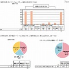 4割が乳幼児期からスマホ・タブレットを使用 画像