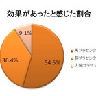 美容成分「プラセンタ」、効果があったと感じるのは「馬」由来の原料 画像