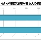 広がる“デジタル親孝行”、帰省頻度や親孝行意識も高い傾向……NTT Com調べ 画像