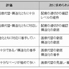 自治体ホームページの7割以上、公共サイトとしての品質に問題……アライド・ブレインズ調べ 画像