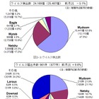 情報を抜き取るスマホアプリに注意……8月のウイルス・不正アクセス状況［IPA］ 画像