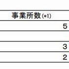 2011年度新卒者の内定取消状況 画像