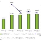 NFC搭載端末、2012年度の国内出荷台数「3,180万台」予測……1年で150％の伸び 画像