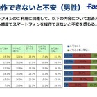 「“スマホ依存”に関する実態調査」の結果……47.4％がスマホを操作できないと不安に 画像