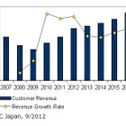 レイヤー4-7スイッチ、2011年の国内市場規模は17.1％の大幅増……IDC調べ 画像