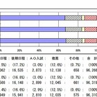 【大学受験2013】国公立大学入学者選抜の概要 文科省 画像