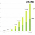 LINE、登録ユーザー数が世界6,000万人・国内2,800万人を突破 画像