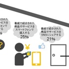 「テレビきっかけでスマホで行動」、すでに一般的に……博報堂DYHD調べ 画像