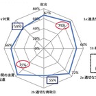 青少年のインターネット・リテラシーは「約67点」、総務省が試算……指標「ILAS」を公表へ 画像