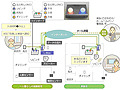 NTTコムウェア、新感覚の高齢者向け遠隔モニタリングシステムを発表 画像