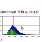 放課後と休日の過ごし方が、子どもたちの歩数に影響 画像