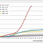 風疹患者、春先から急増 画像