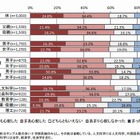 大学生の保護者の意識調査結果 画像