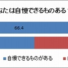 30・40代ビジネスマンの“からだのケア”、セルフチェック意識の高まりが自信に直結 画像